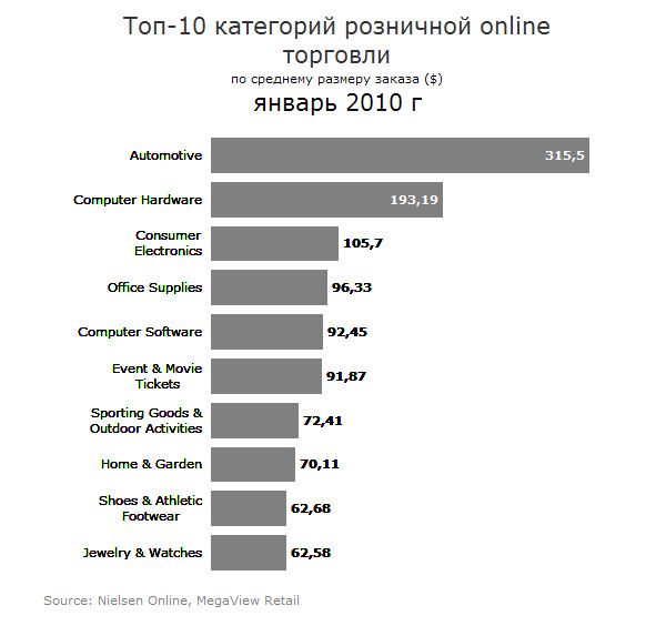 Top 10 Online Retail Categories by Order Size - January 2010